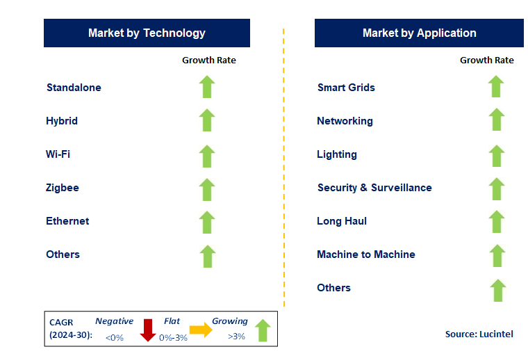 Broadband Power Line Communication Chipset by Segment